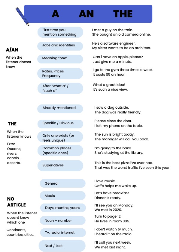 A, An, The - English Articles Reference Chart